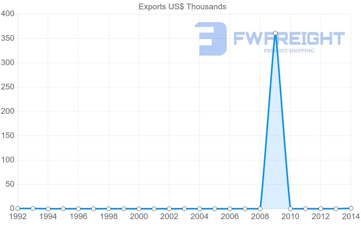 Shipping company from New Caledonia to Pakistan