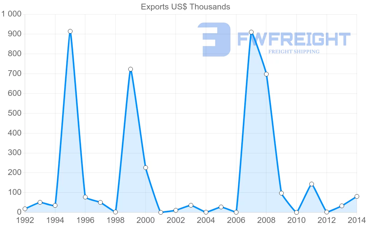 Shipping company from New Caledonia to Papua New Guinea