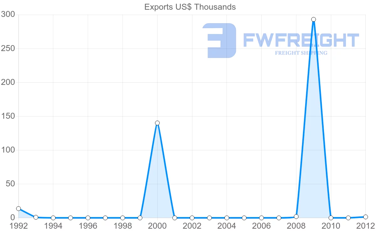 Shipping company from New Caledonia to Peru
