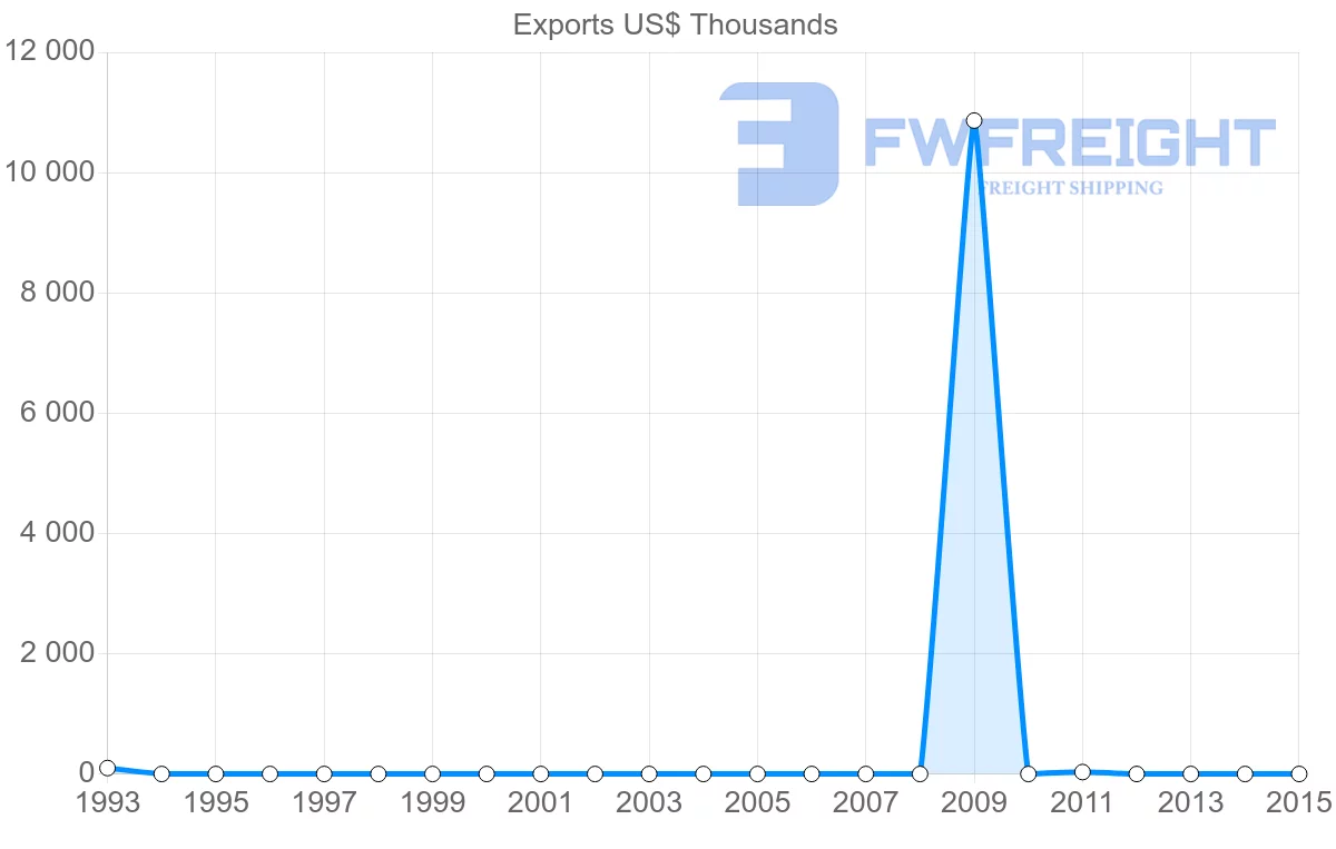 Shipping company from New Caledonia to Poland