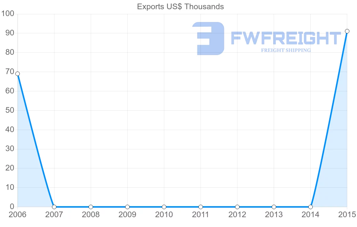 Shipping company from New Caledonia to Senegal