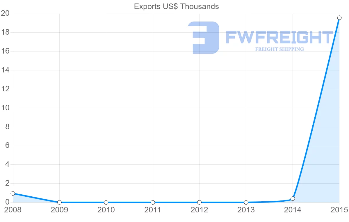Shipping company from New Caledonia to Seychelles