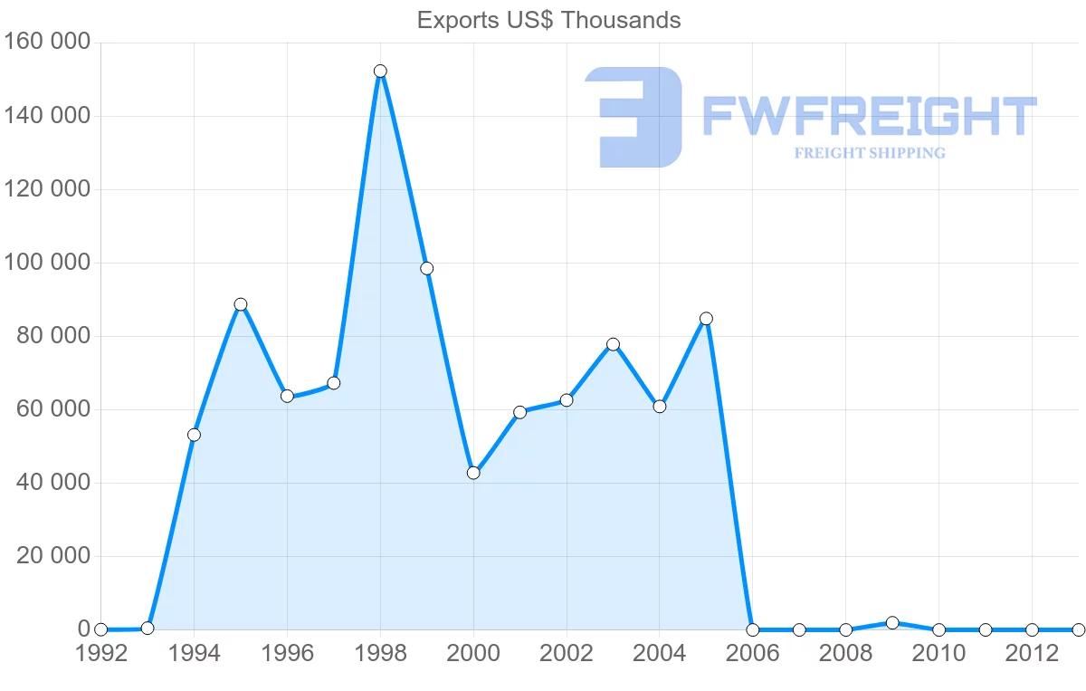 Shipping company from New Caledonia to South Africa