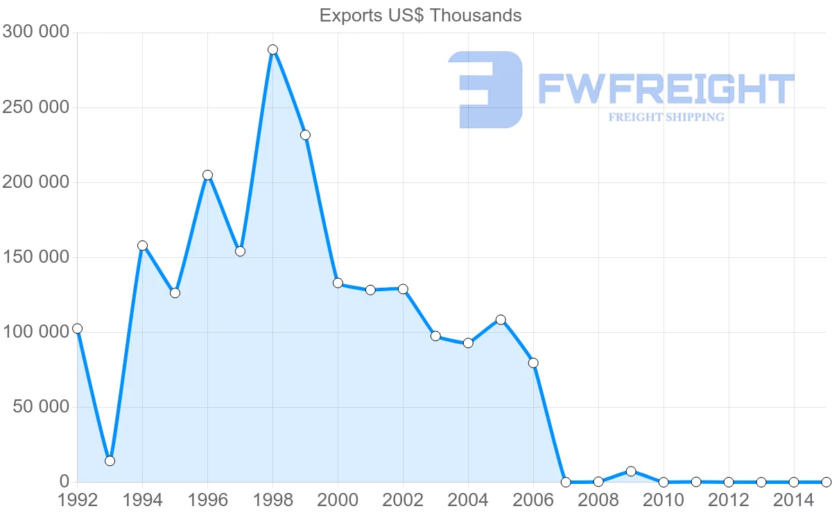 Shipping company from New Caledonia to Spain