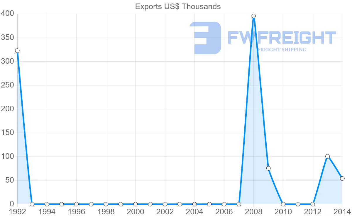 Shipping company from New Caledonia to Sri Lanka