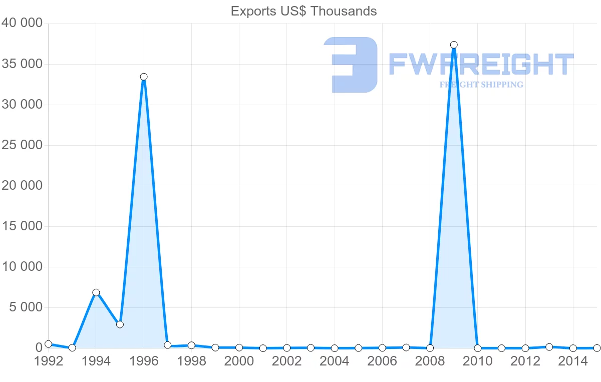 Shipping company from New Caledonia to Thailand