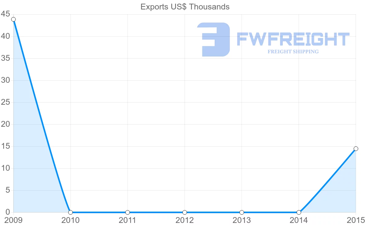 Shipping company from New Caledonia to Togo