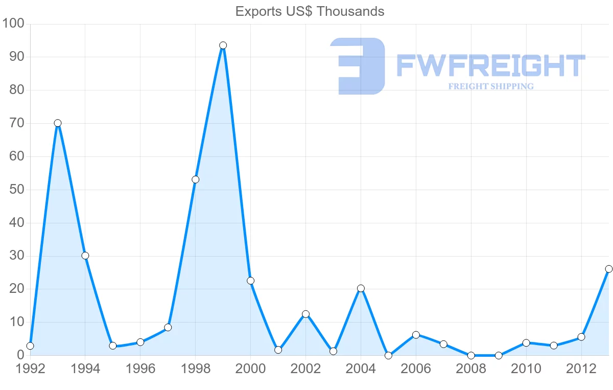 Shipping company from New Caledonia to Tonga