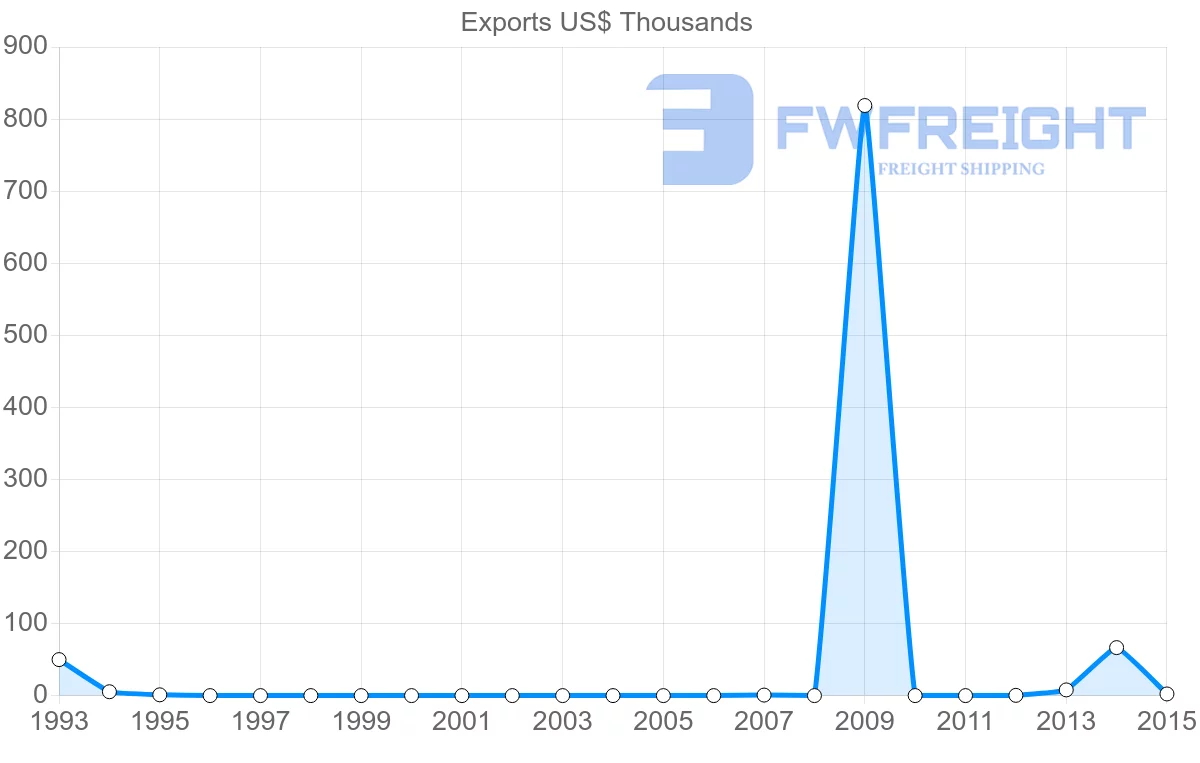 Shipping company from New Caledonia to Tunisia