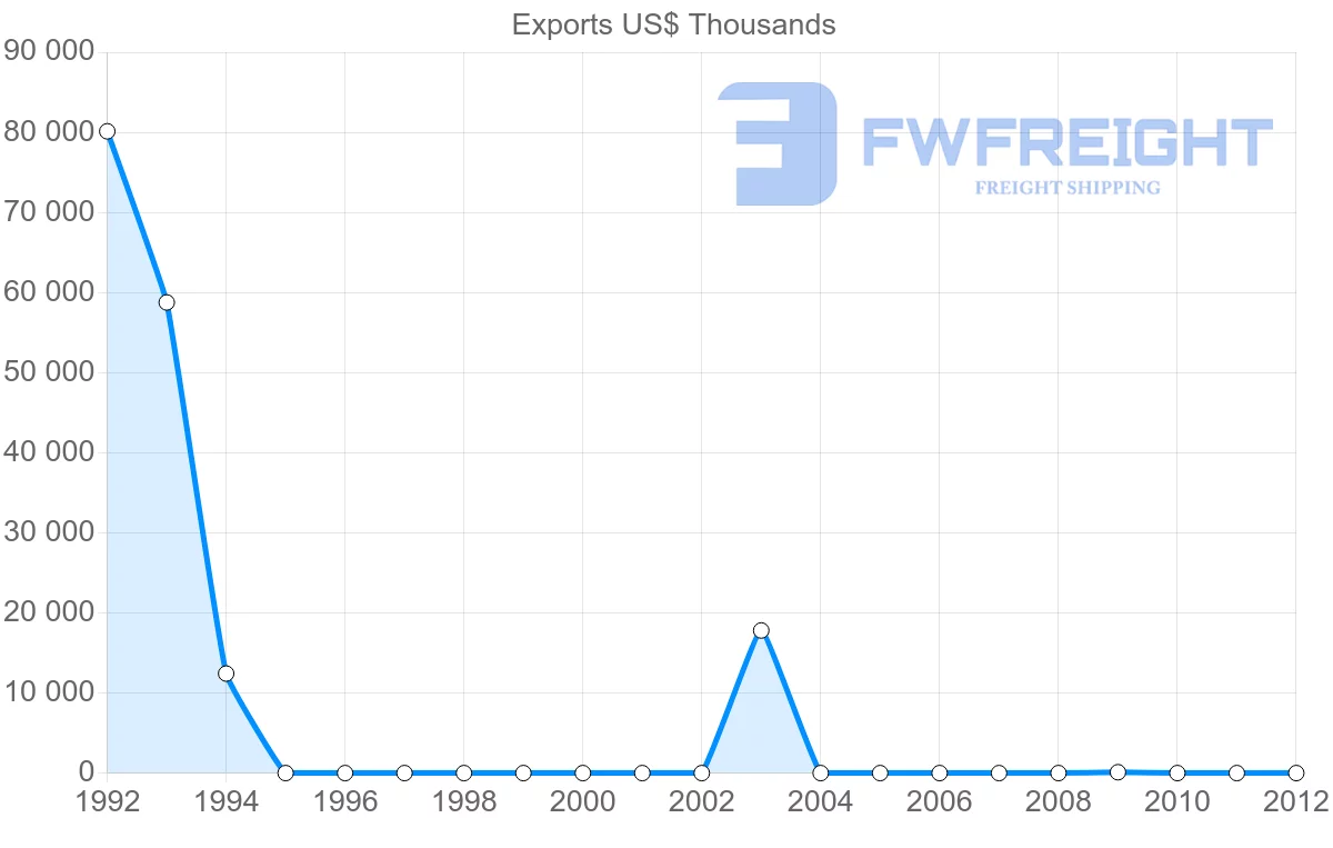 Shipping company from New Caledonia to Ukraine