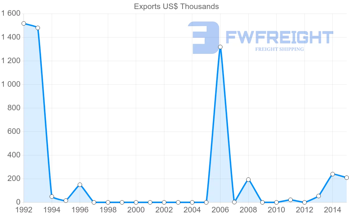 Shipping company from New Caledonia to United Arab Emirates