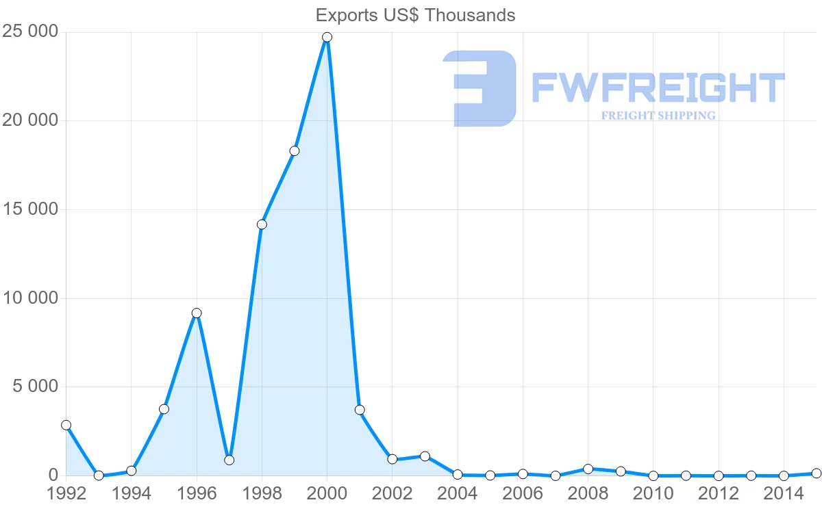 Shipping company from New Caledonia to United Kingdom