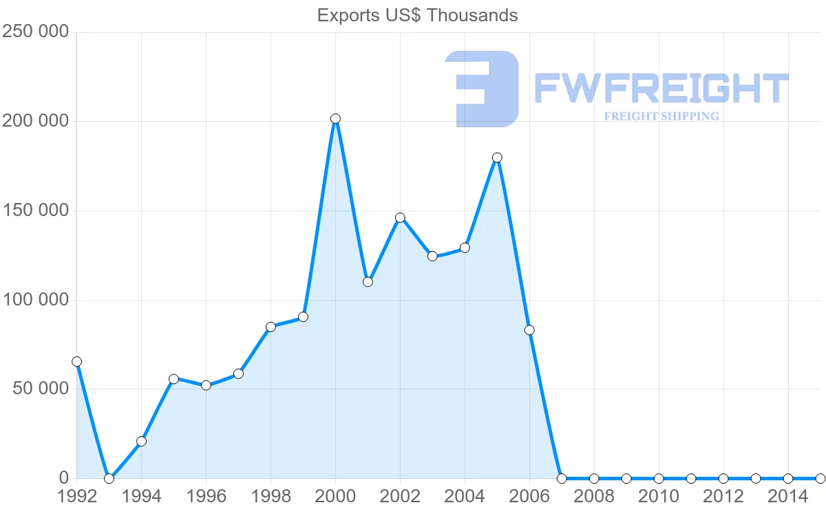 Shipping company from New Caledonia to United States