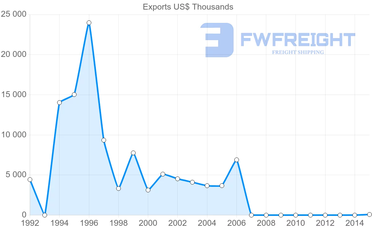 Shipping company from New Caledonia to Vanuatu