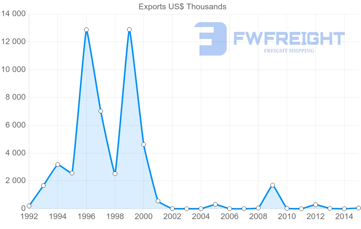 Shipping company from New Caledonia to Vietnam