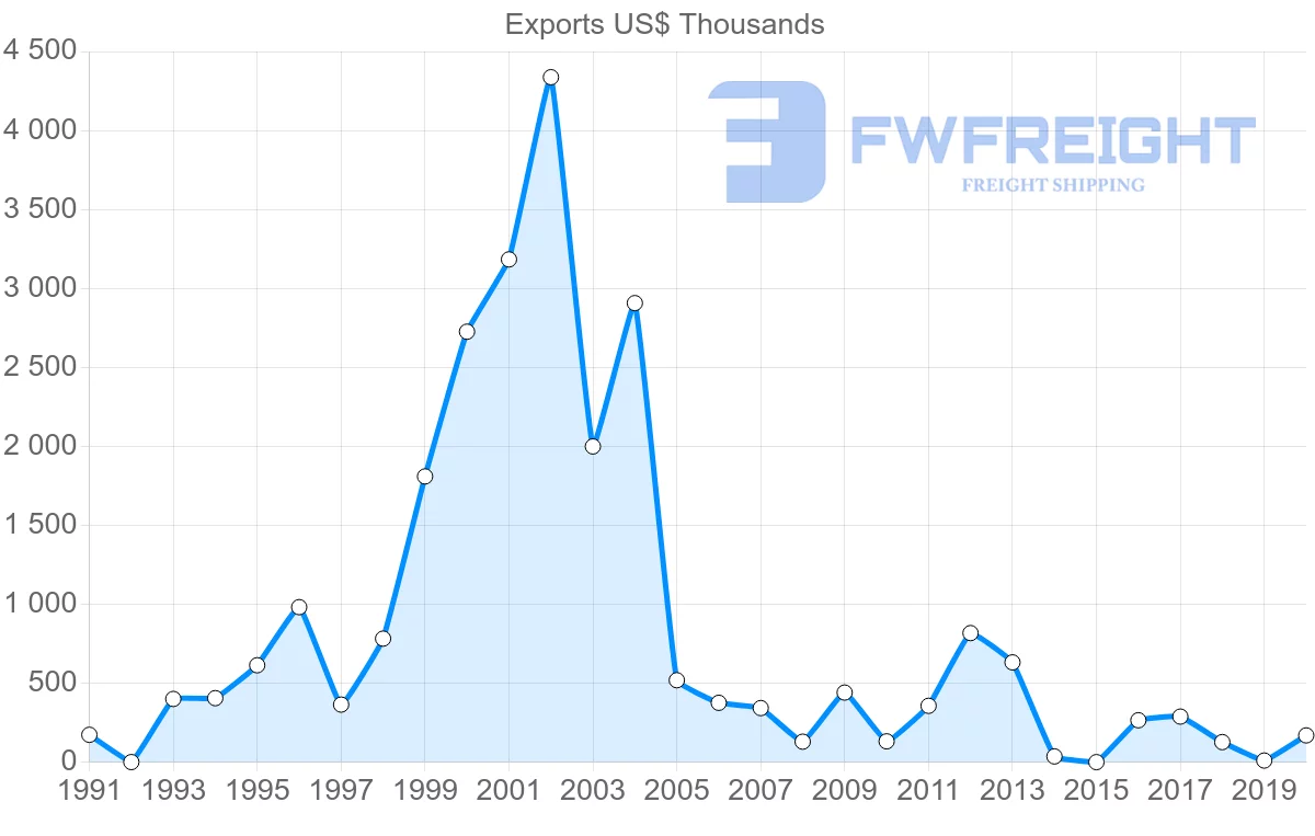 Shipping company from New Zealand to Albania