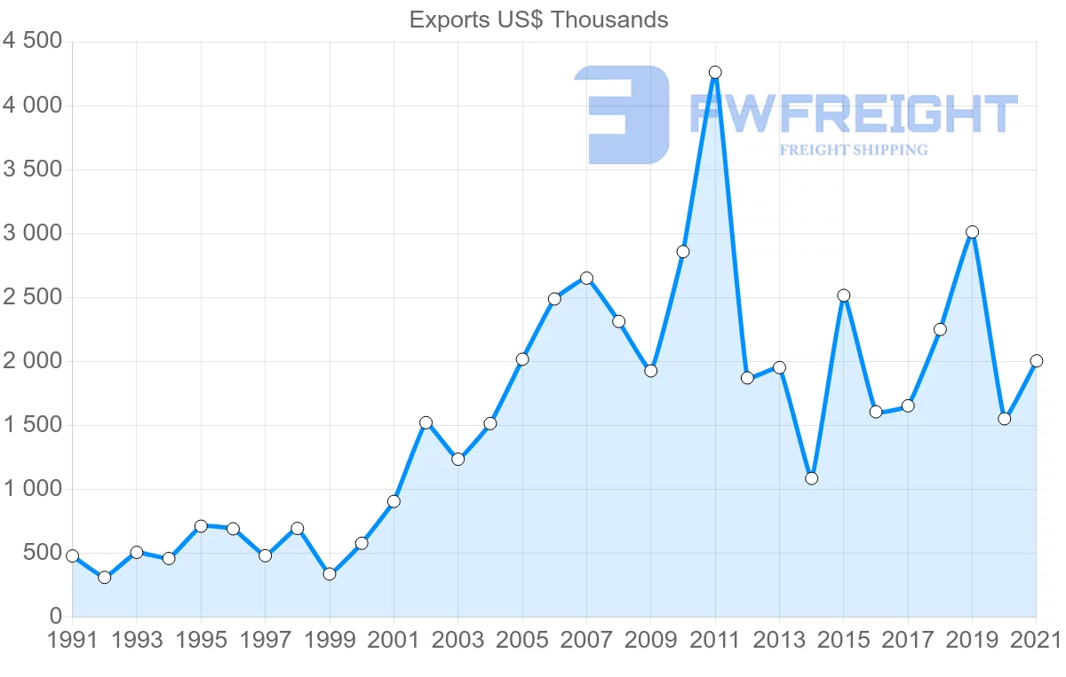 Shipping company from New Zealand to Antigua and Barbuda