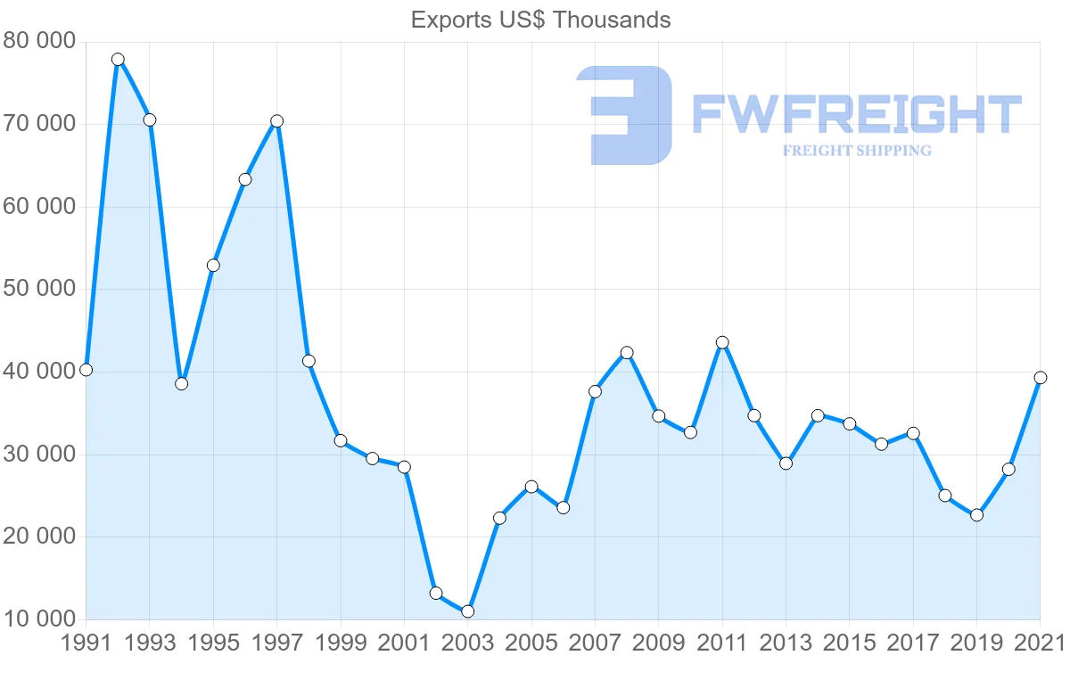 Shipping company from New Zealand to Argentina