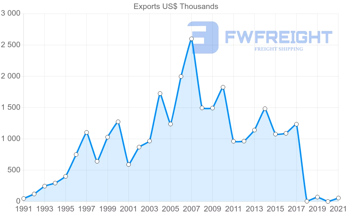 Shipping company from New Zealand to Aruba