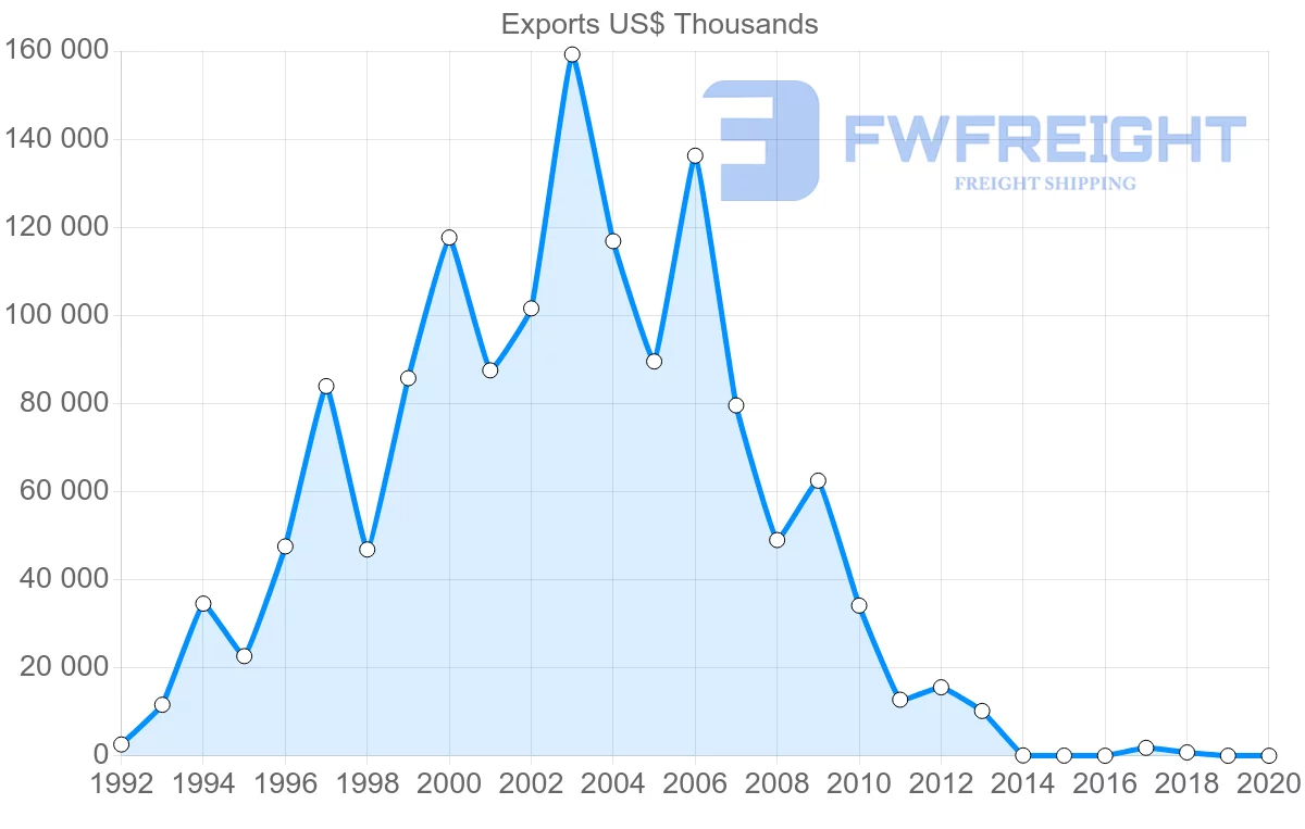 Shipping company from New Zealand to Azerbaijan