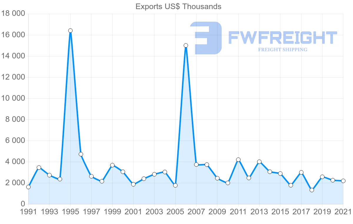 Shipping company from New Zealand to Bahamas