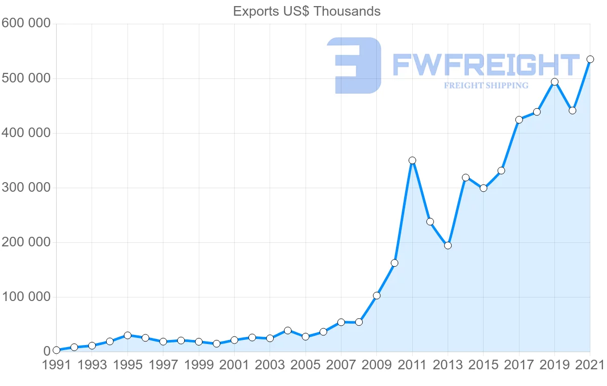 Shipping company from New Zealand to Bangladesh