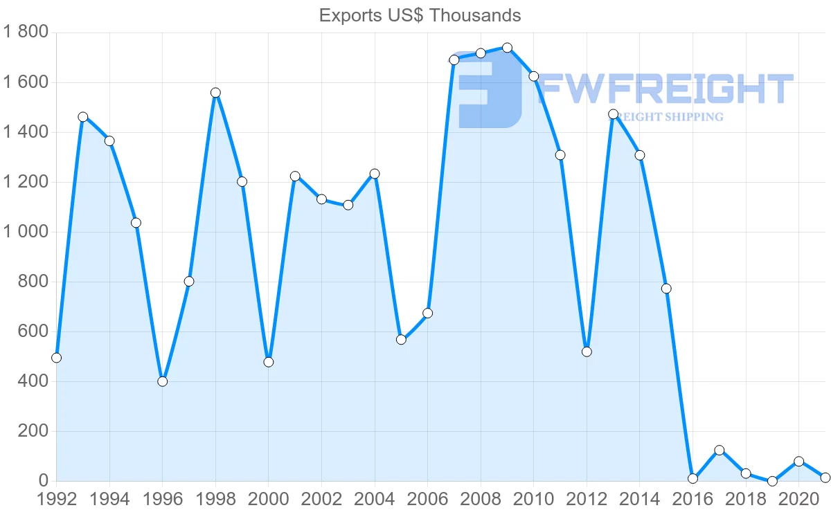 Shipping company from New Zealand to Belarus