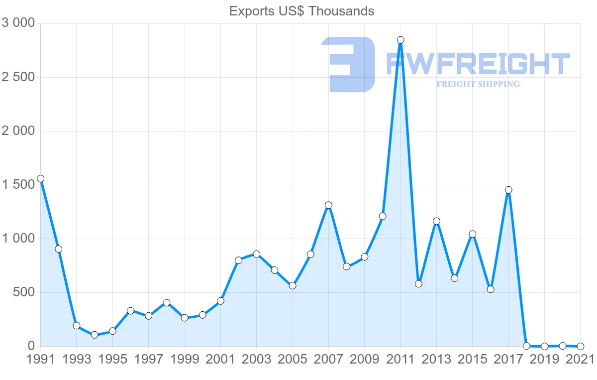 Shipping company from New Zealand to Belize