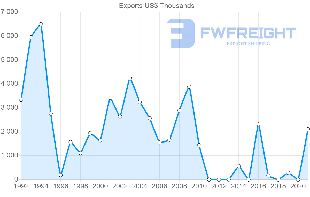 Shipping company from New Zealand to Benin