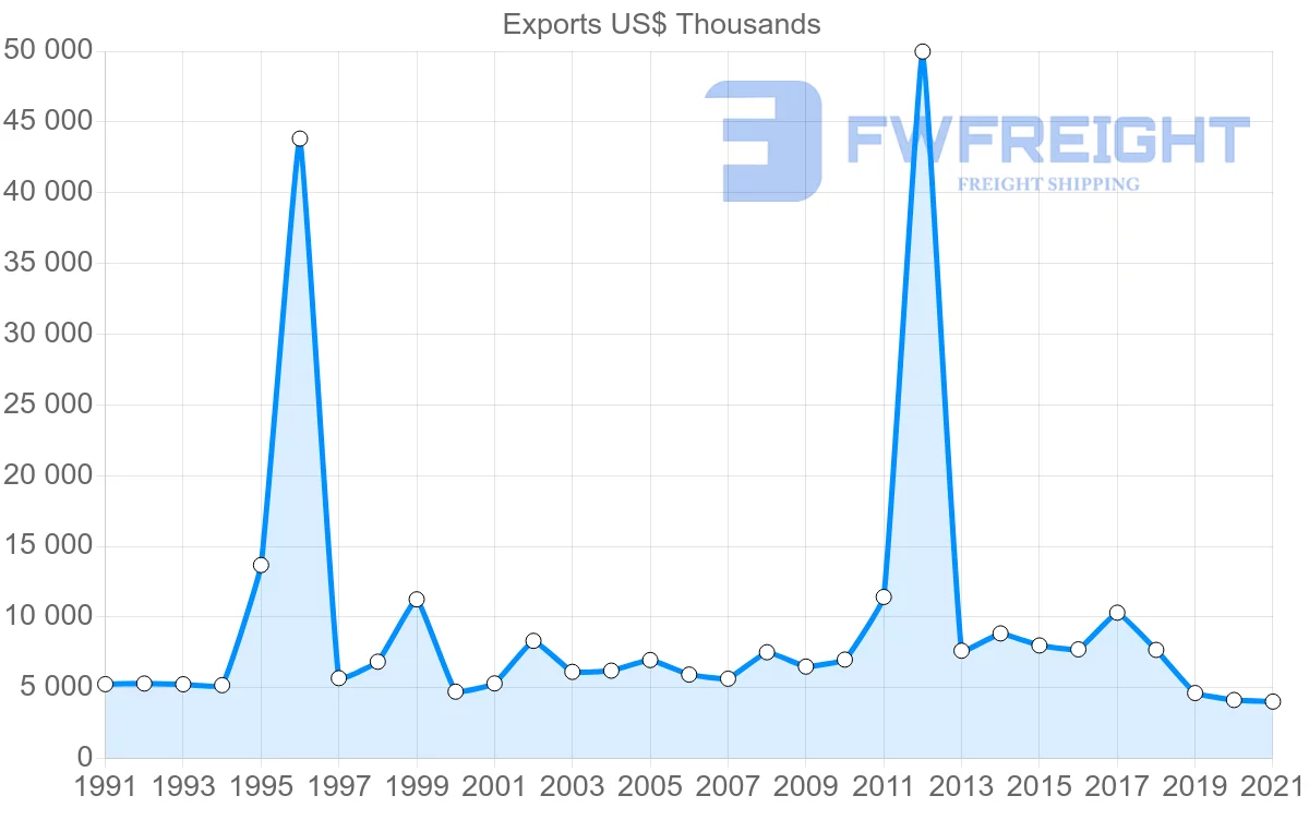 Shipping company from New Zealand to Bermuda