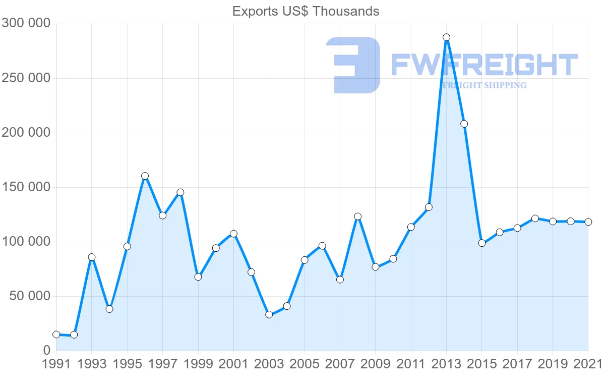 Shipping company from New Zealand to Brazil