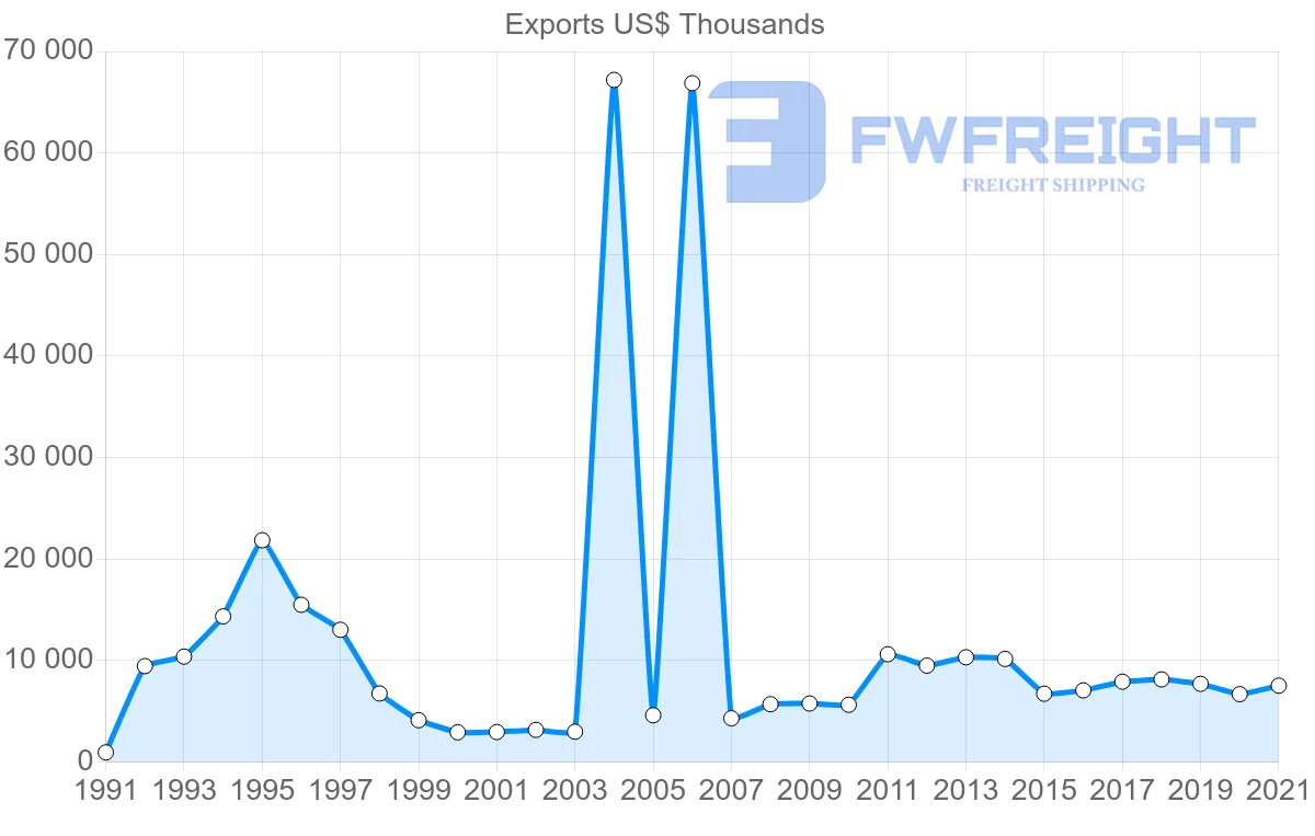 Shipping company from New Zealand to Brunei