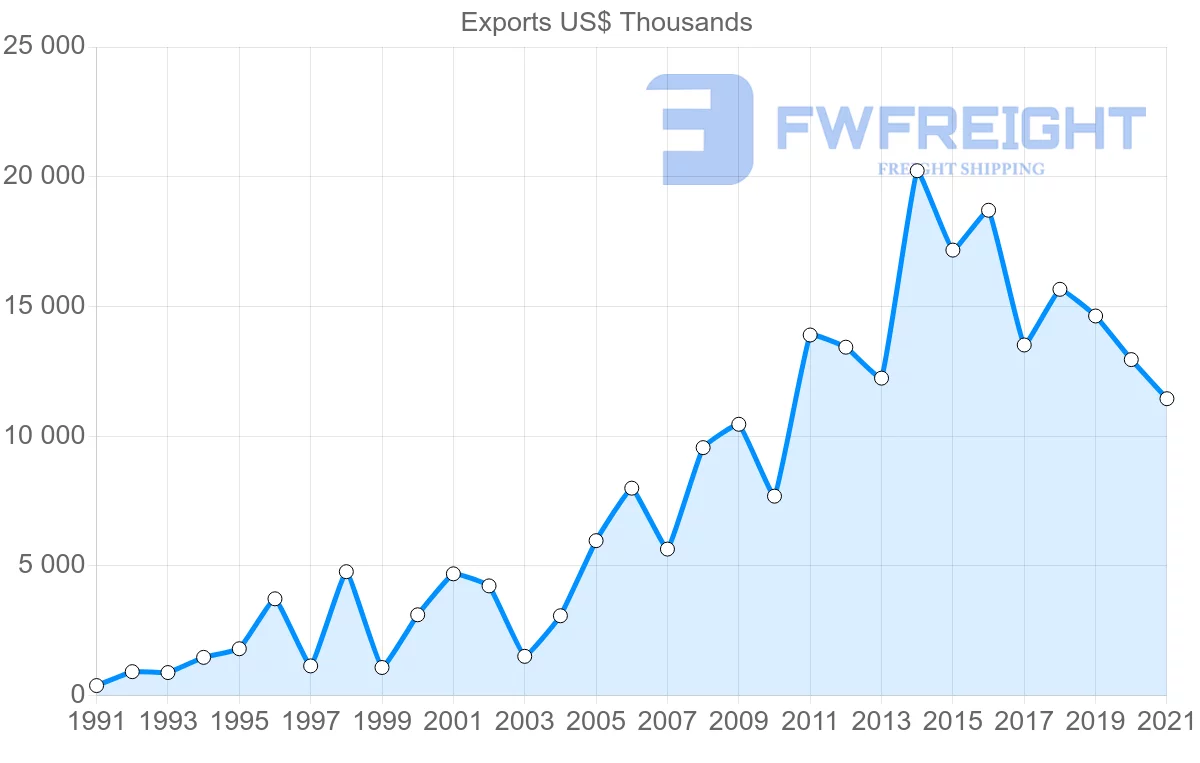 Shipping company from New Zealand to Bulgaria