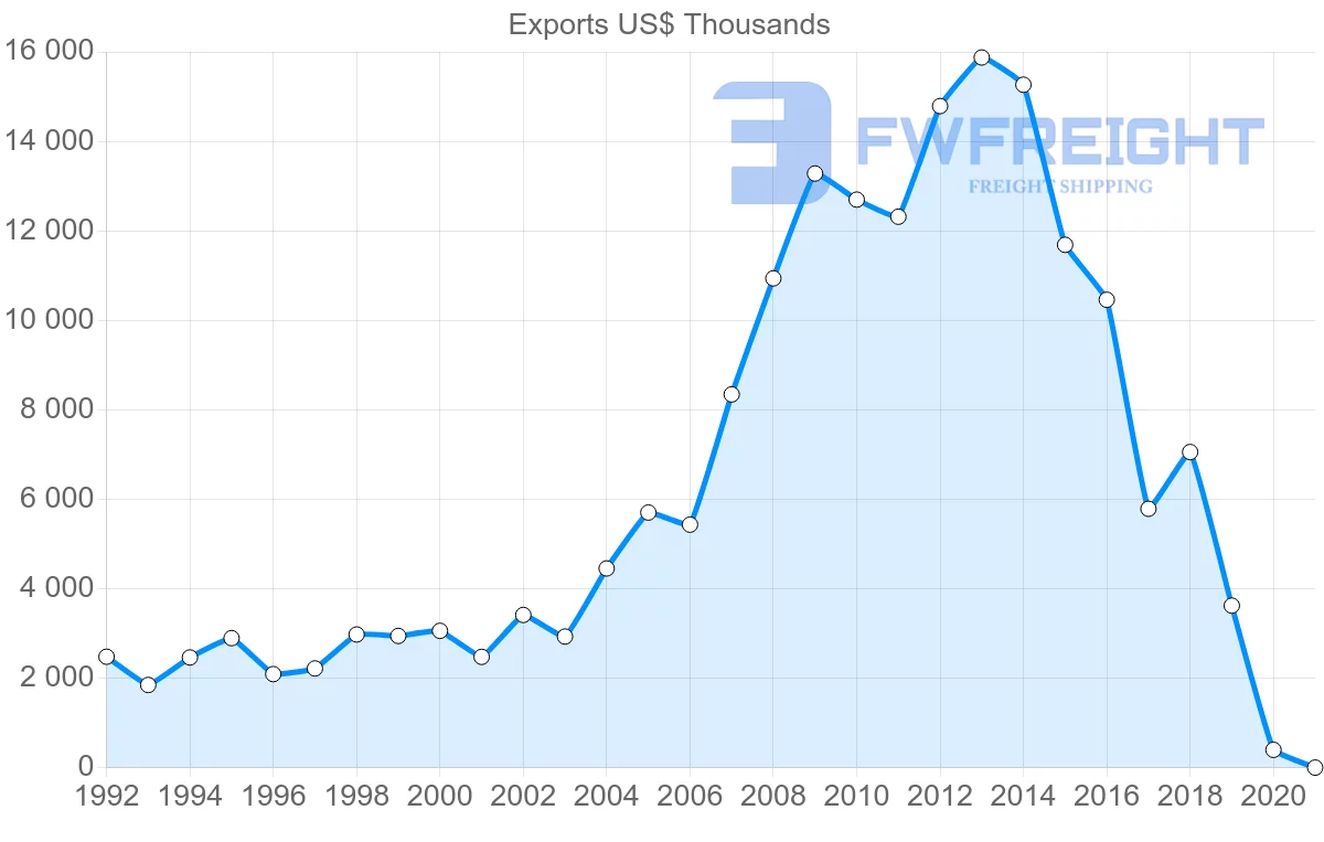 Shipping company from New Zealand to Cambodia