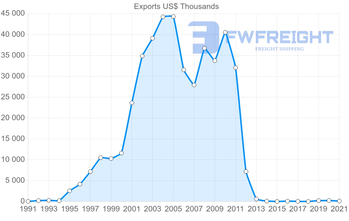Shipping company from New Zealand to Cameroon