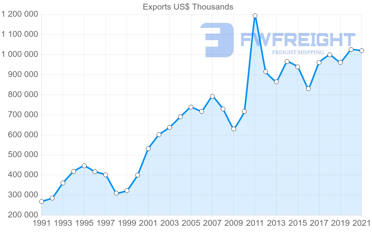 Shipping company from New Zealand to Canada