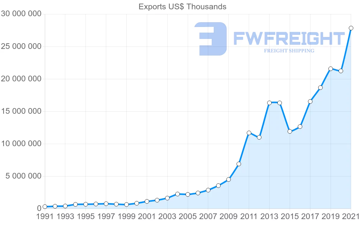 Shipping company from New Zealand to China