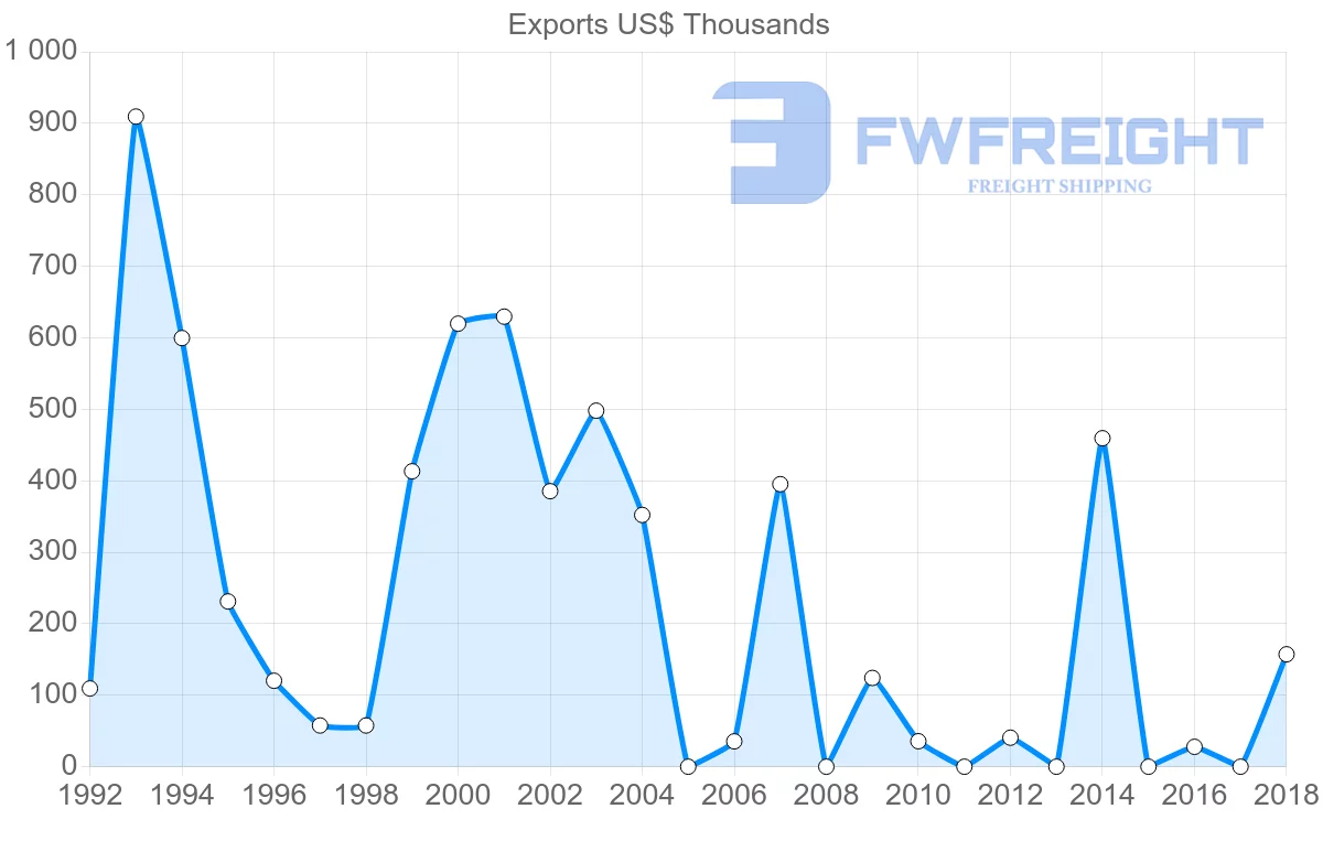 Shipping company from New Zealand to Comoros