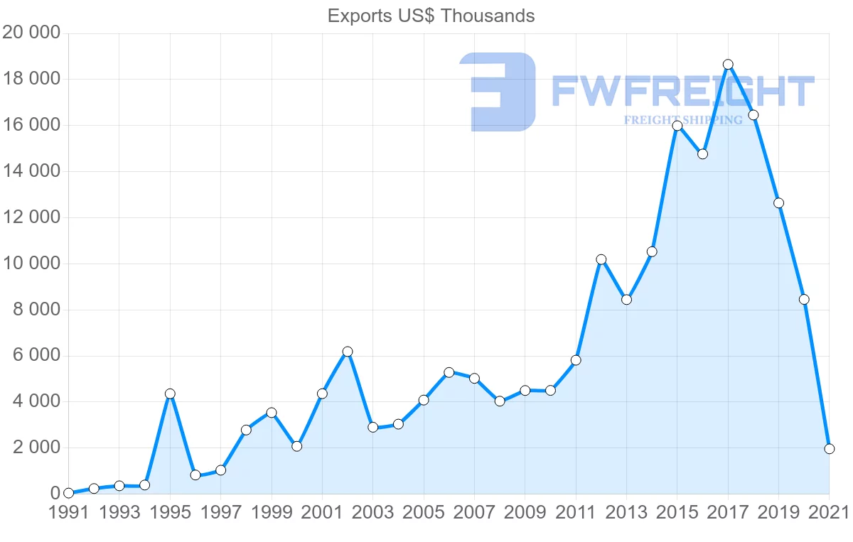 Shipping company from New Zealand to Costa Rica