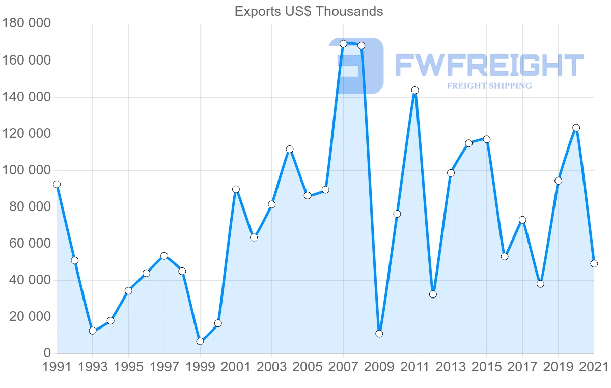 Shipping company from New Zealand to Cuba