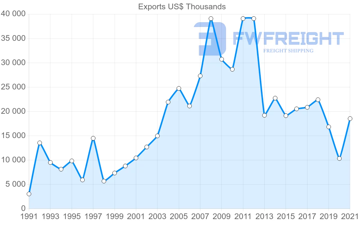 Shipping company from New Zealand to Cyprus