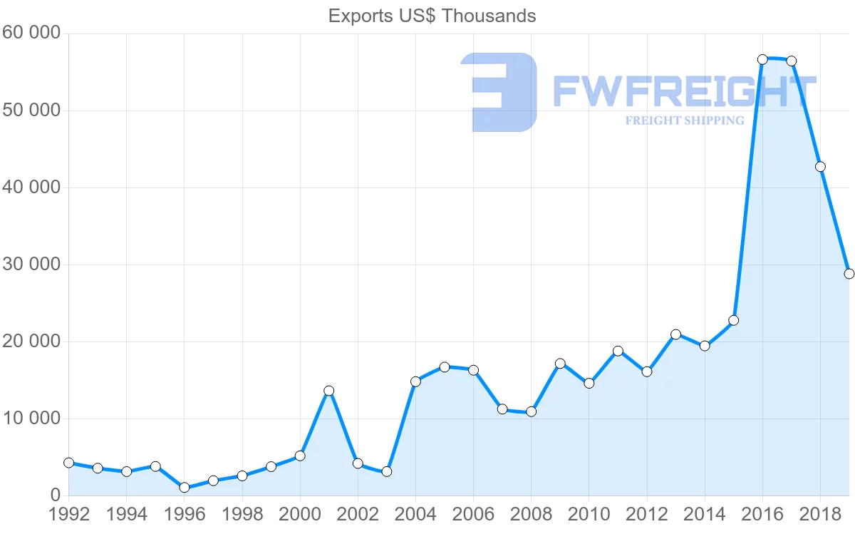 Shipping company from New Zealand to Czech Republic