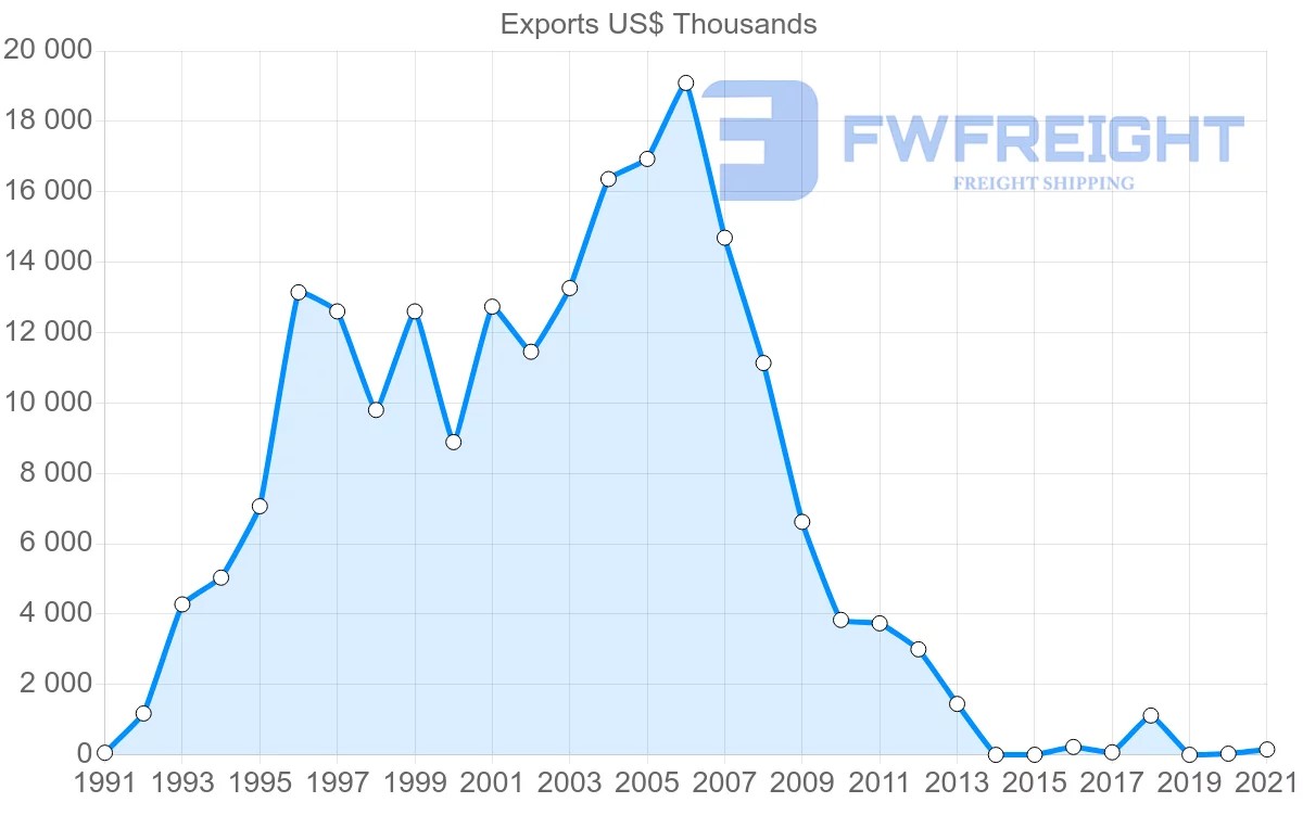 Shipping company from New Zealand to Democratic Republic of the Congo