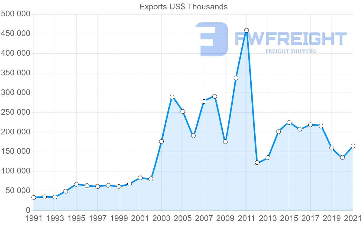Shipping company from New Zealand to Denmark