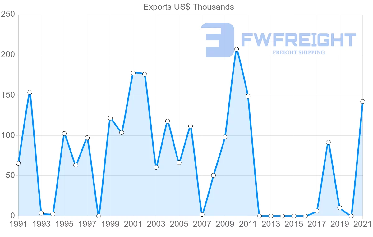 Shipping company from New Zealand to Dominica