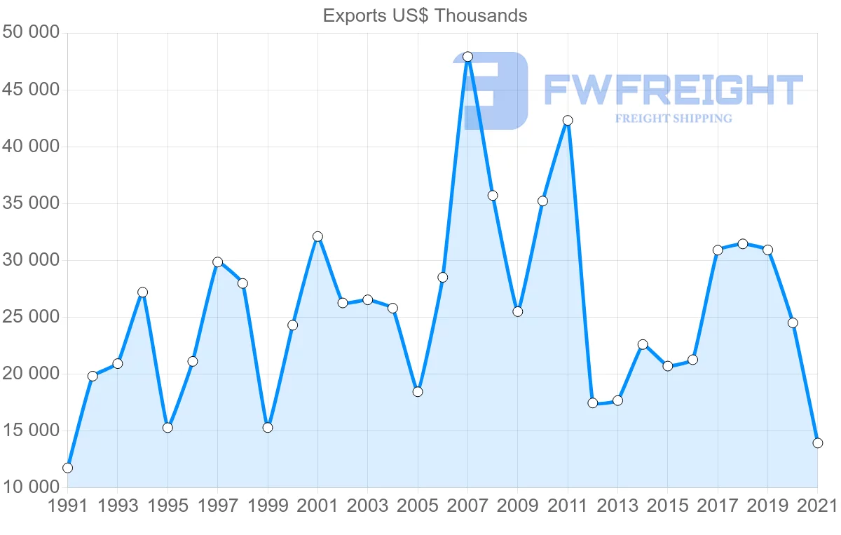 Shipping company from New Zealand to Dominican Republic