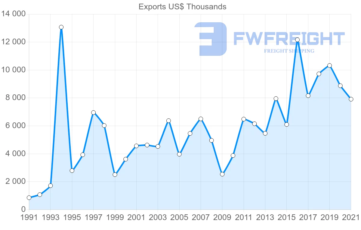 Shipping company from New Zealand to Ecuador