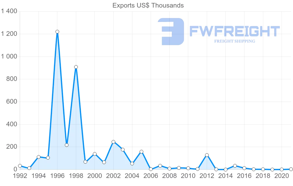 Shipping company from New Zealand to Eritrea