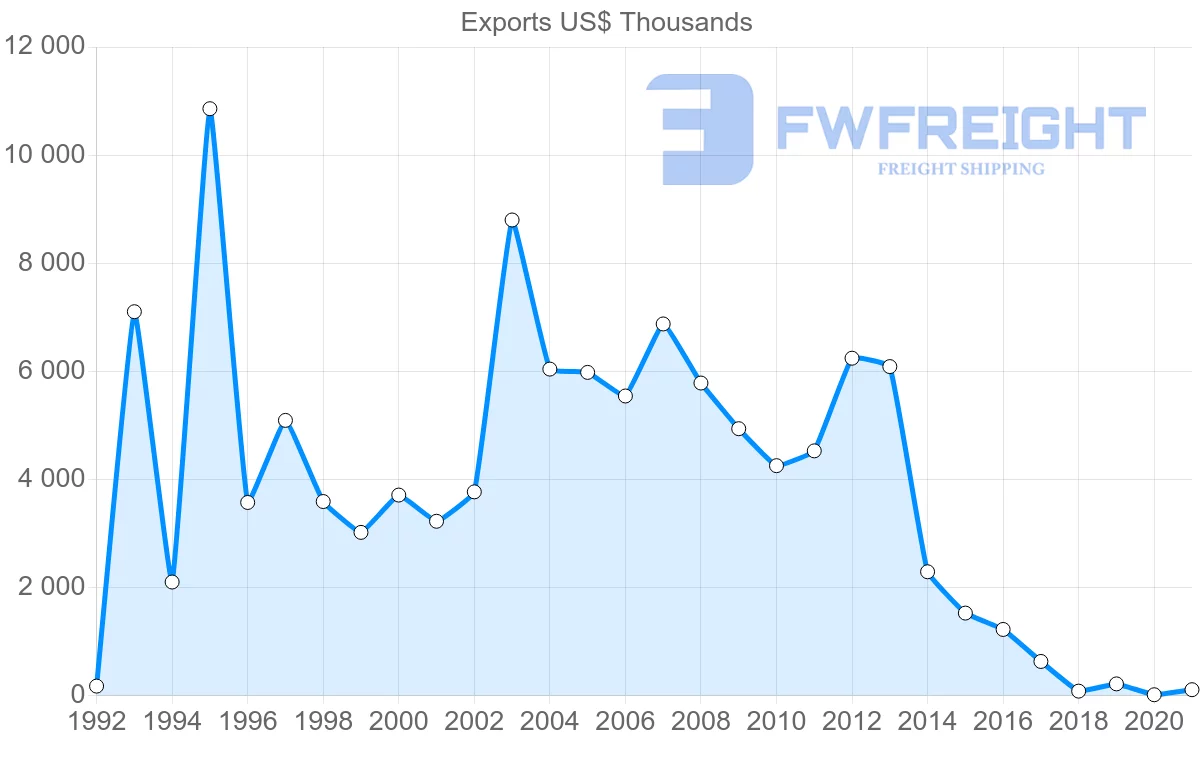 Shipping company from New Zealand to Estonia