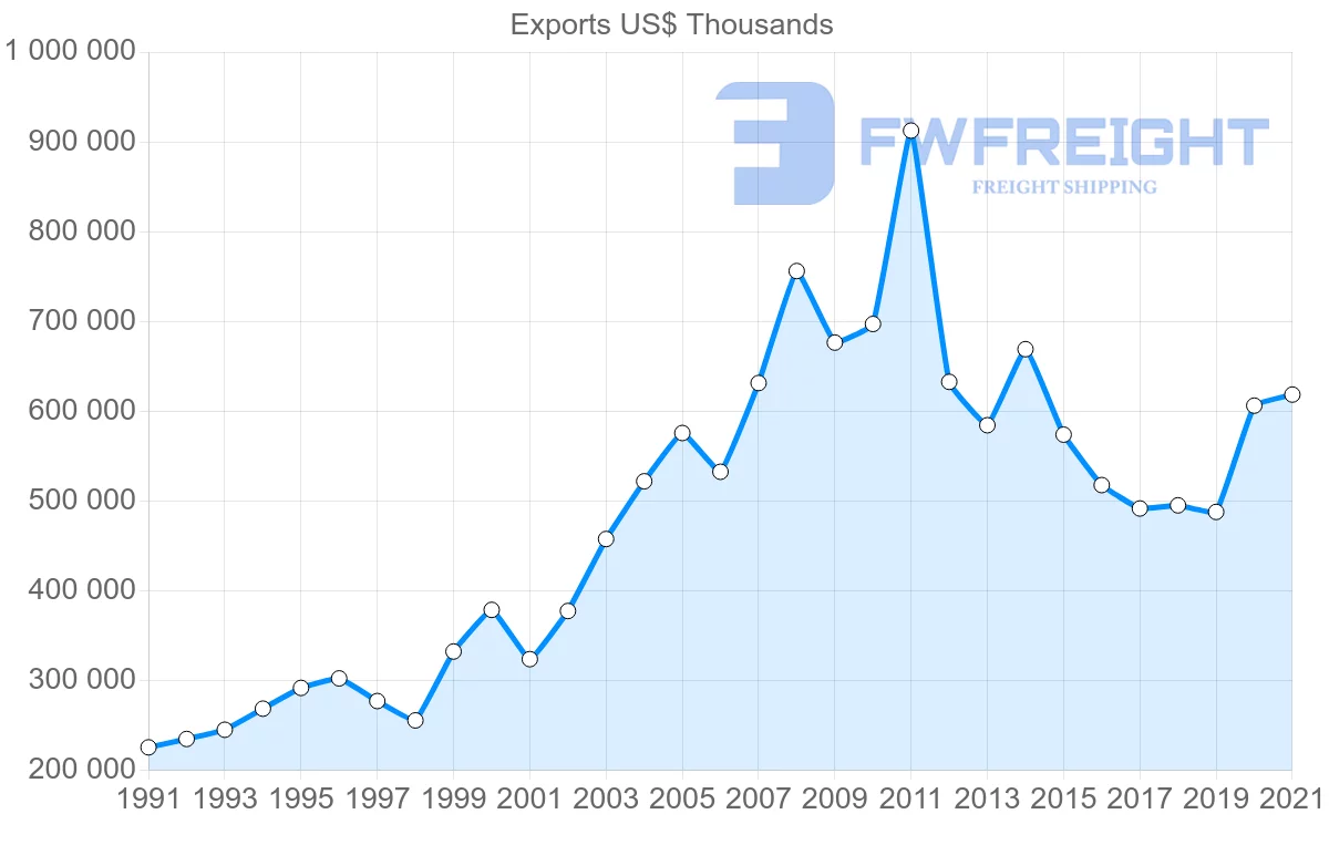 Shipping company from New Zealand to France